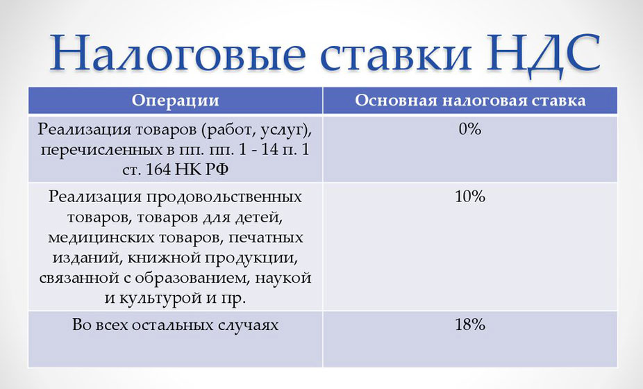 Налоговые ставки НДС в России